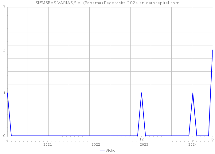 SIEMBRAS VARIAS,S.A. (Panama) Page visits 2024 