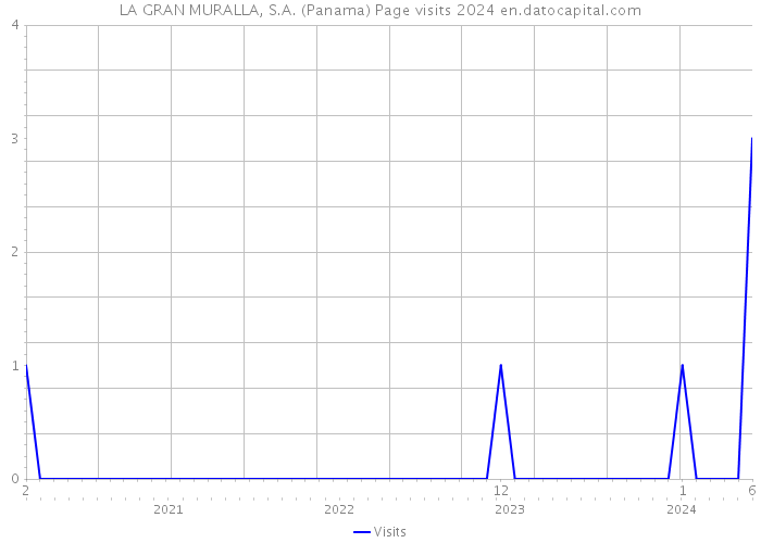 LA GRAN MURALLA, S.A. (Panama) Page visits 2024 