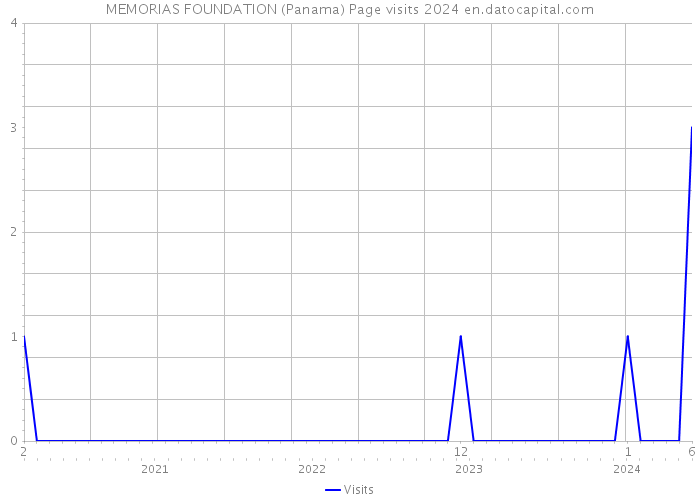 MEMORIAS FOUNDATION (Panama) Page visits 2024 