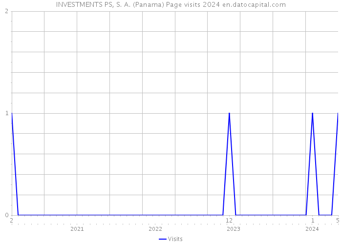 INVESTMENTS PS, S. A. (Panama) Page visits 2024 