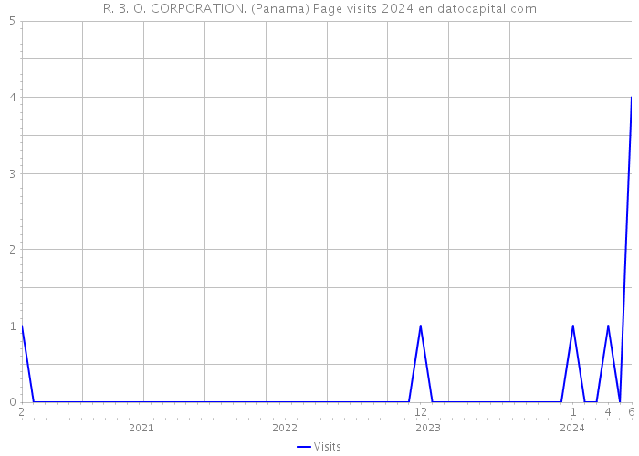 R. B. O. CORPORATION. (Panama) Page visits 2024 
