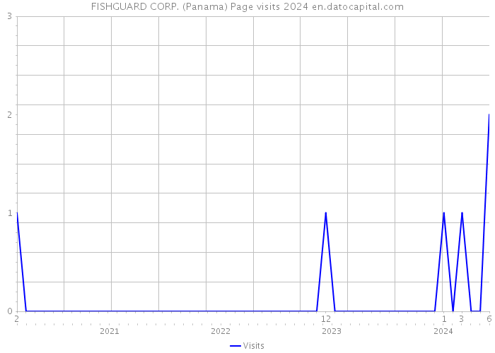 FISHGUARD CORP. (Panama) Page visits 2024 