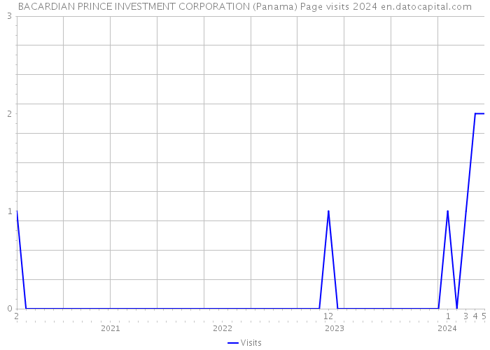 BACARDIAN PRINCE INVESTMENT CORPORATION (Panama) Page visits 2024 