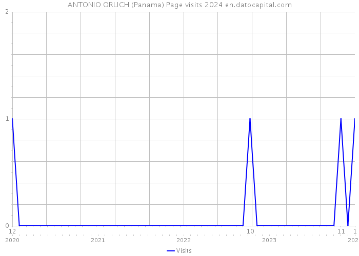 ANTONIO ORLICH (Panama) Page visits 2024 