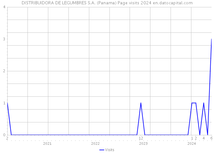 DISTRIBUIDORA DE LEGUMBRES S.A. (Panama) Page visits 2024 