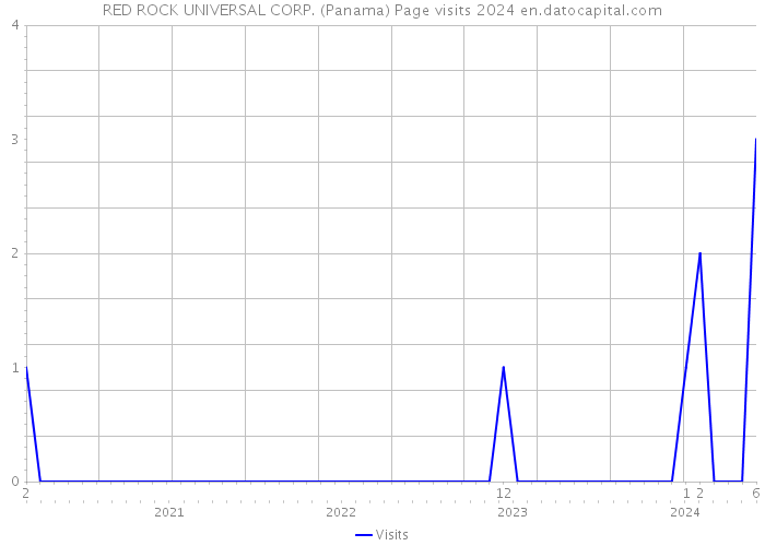 RED ROCK UNIVERSAL CORP. (Panama) Page visits 2024 