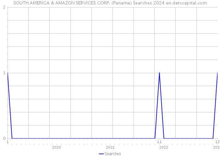 SOUTH AMERICA & AMAZON SERVICES CORP. (Panama) Searches 2024 