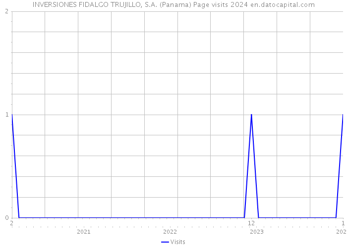 INVERSIONES FIDALGO TRUJILLO, S.A. (Panama) Page visits 2024 