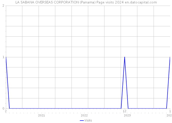LA SABANA OVERSEAS CORPORATION (Panama) Page visits 2024 