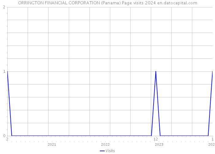 ORRINGTON FINANCIAL CORPORATION (Panama) Page visits 2024 