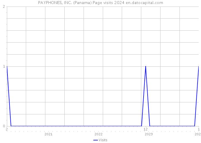 PAYPHONES, INC. (Panama) Page visits 2024 