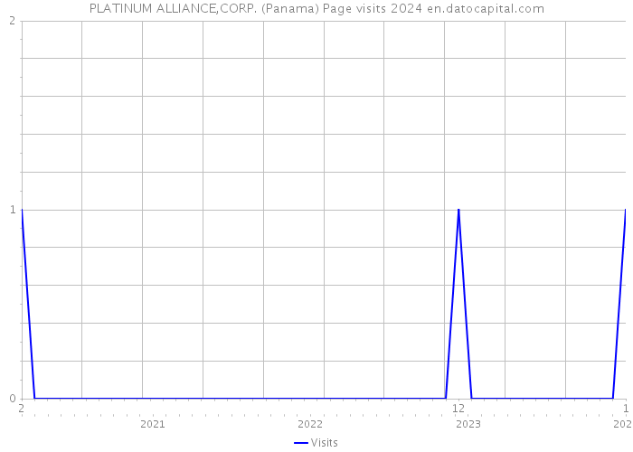 PLATINUM ALLIANCE,CORP. (Panama) Page visits 2024 