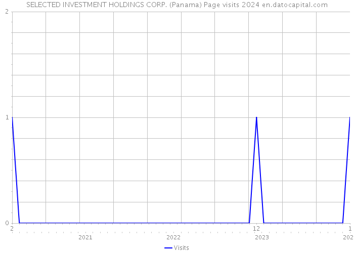 SELECTED INVESTMENT HOLDINGS CORP. (Panama) Page visits 2024 