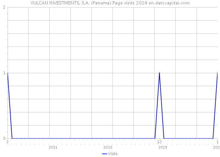 VULCAN INVESTMENTS, S.A. (Panama) Page visits 2024 