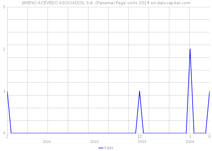 JIMENO ACEVEDO ASOCIADOS, S.A. (Panama) Page visits 2024 