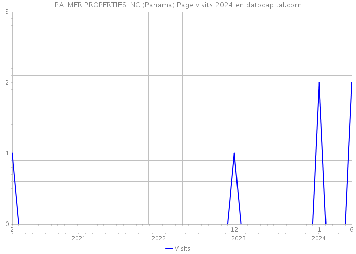 PALMER PROPERTIES INC (Panama) Page visits 2024 