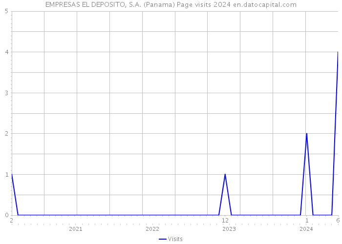 EMPRESAS EL DEPOSITO, S.A. (Panama) Page visits 2024 