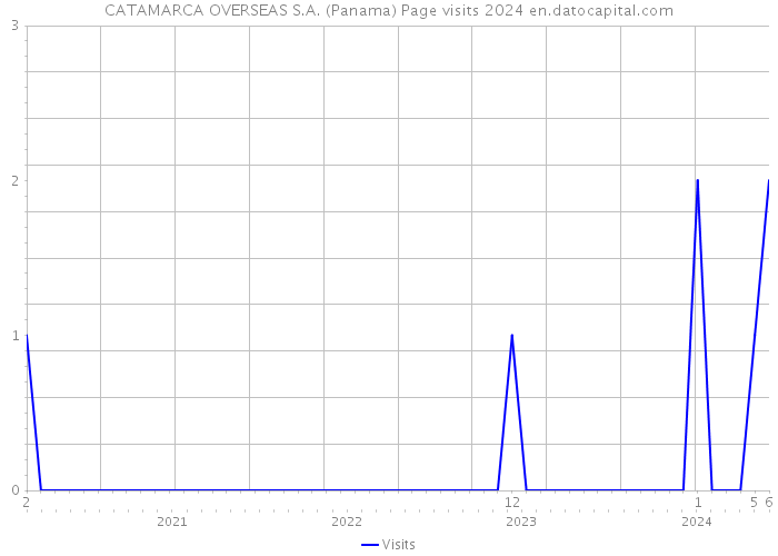 CATAMARCA OVERSEAS S.A. (Panama) Page visits 2024 