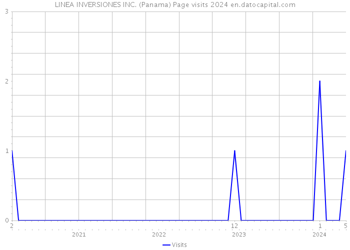 LINEA INVERSIONES INC. (Panama) Page visits 2024 