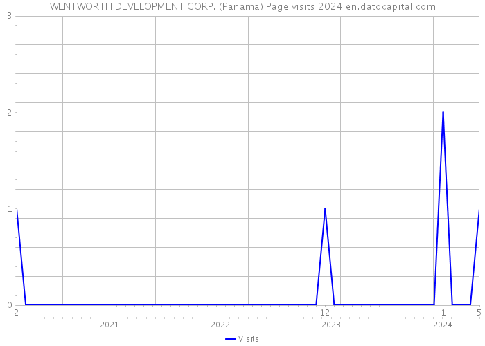 WENTWORTH DEVELOPMENT CORP. (Panama) Page visits 2024 