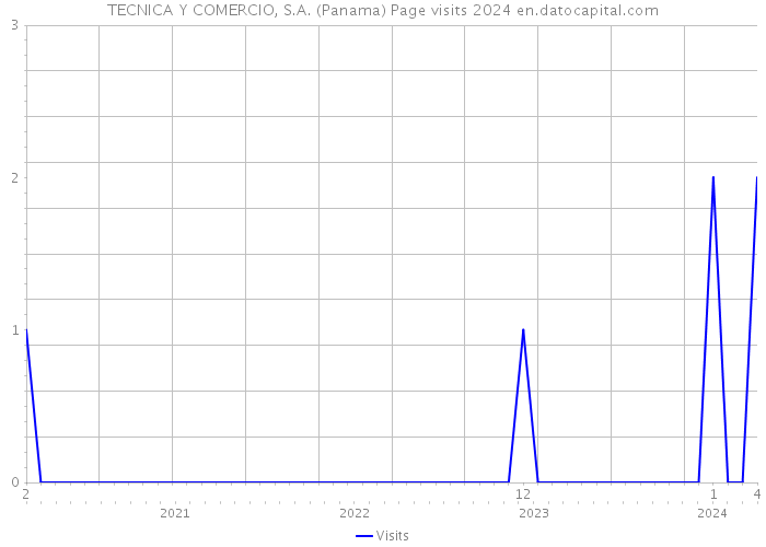 TECNICA Y COMERCIO, S.A. (Panama) Page visits 2024 
