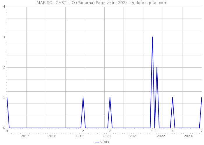 MARISOL CASTILLO (Panama) Page visits 2024 