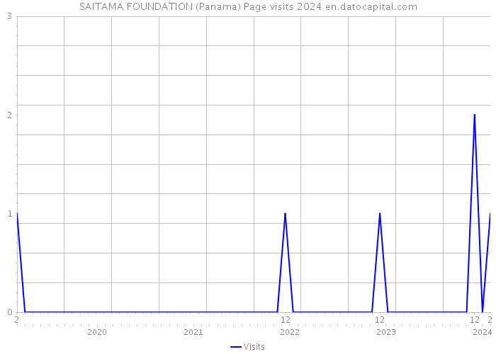 SAITAMA FOUNDATION (Panama) Page visits 2024 