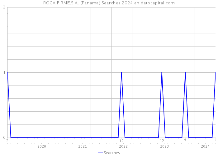 ROCA FIRME,S.A. (Panama) Searches 2024 