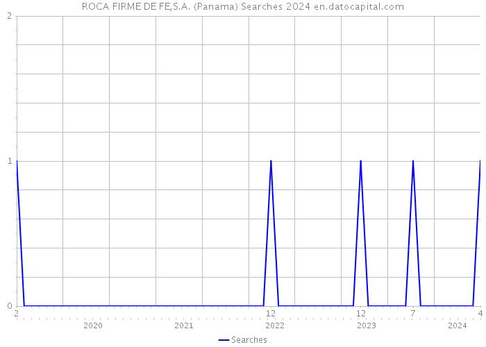 ROCA FIRME DE FE,S.A. (Panama) Searches 2024 
