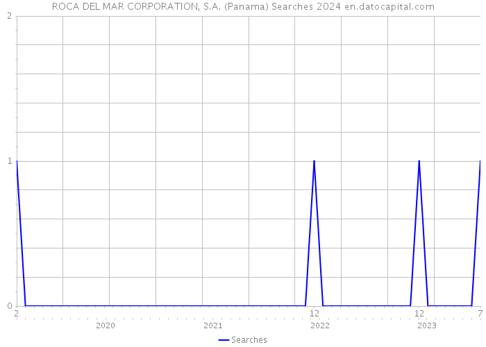 ROCA DEL MAR CORPORATION, S.A. (Panama) Searches 2024 