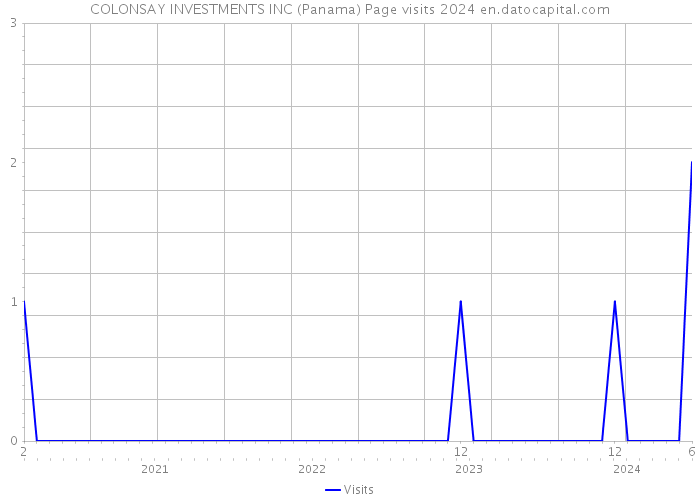 COLONSAY INVESTMENTS INC (Panama) Page visits 2024 