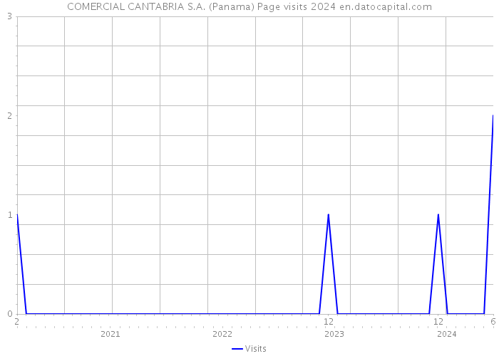 COMERCIAL CANTABRIA S.A. (Panama) Page visits 2024 