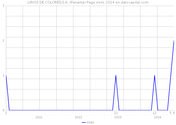 LIRIOS DE COLORES,S.A. (Panama) Page visits 2024 