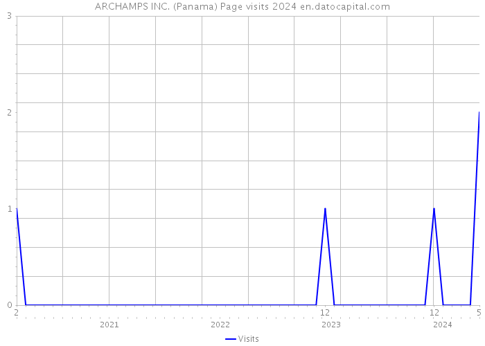 ARCHAMPS INC. (Panama) Page visits 2024 