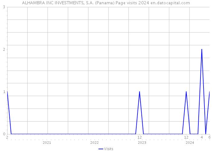 ALHAMBRA INC INVESTMENTS, S.A. (Panama) Page visits 2024 