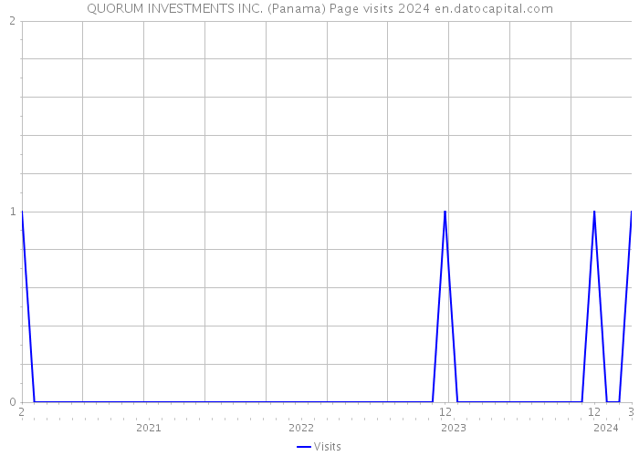 QUORUM INVESTMENTS INC. (Panama) Page visits 2024 
