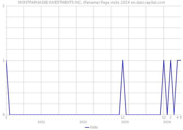 MONTPARNASSE INVESTMENTS INC. (Panama) Page visits 2024 