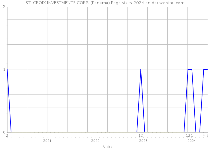 ST. CROIX INVESTMENTS CORP. (Panama) Page visits 2024 