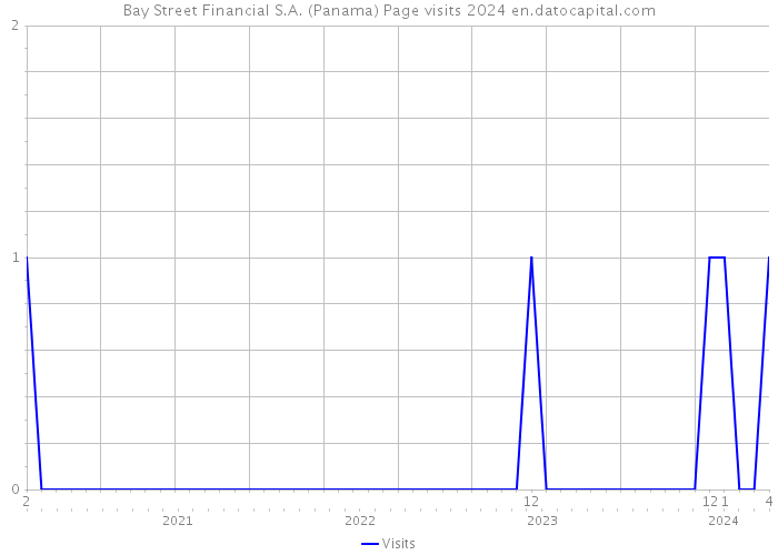 Bay Street Financial S.A. (Panama) Page visits 2024 