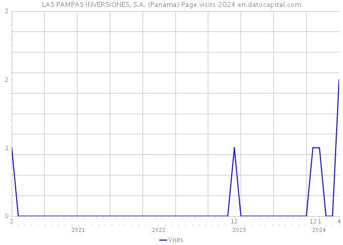 LAS PAMPAS INVERSIONES, S.A. (Panama) Page visits 2024 