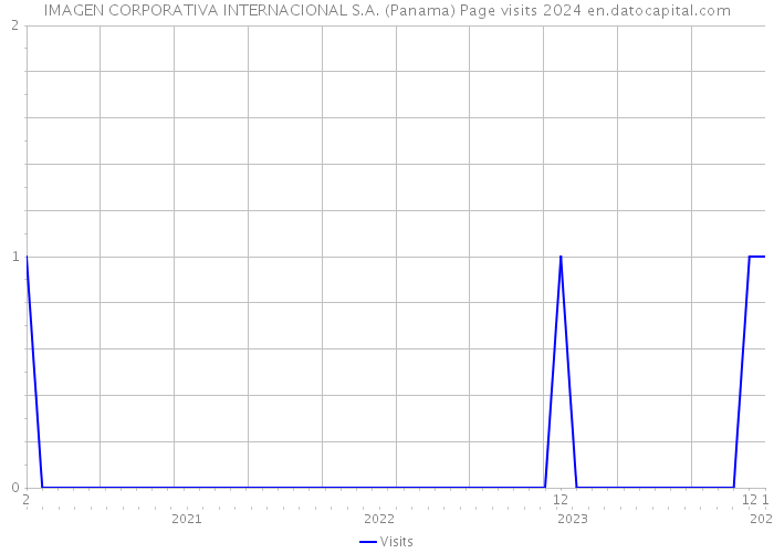 IMAGEN CORPORATIVA INTERNACIONAL S.A. (Panama) Page visits 2024 