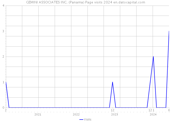 GEMINI ASSOCIATES INC. (Panama) Page visits 2024 