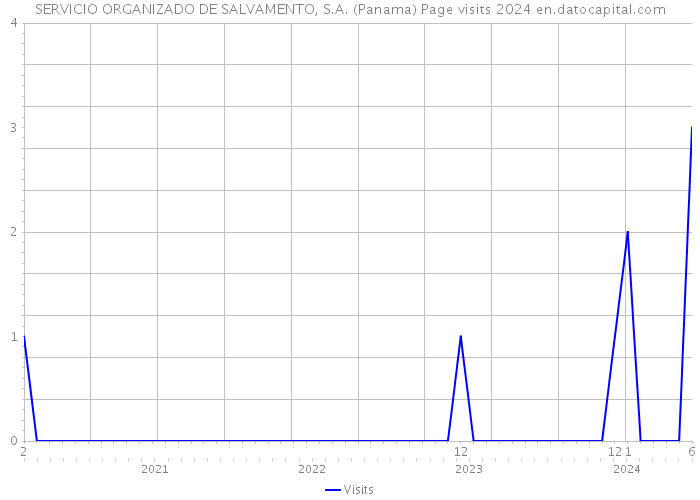 SERVICIO ORGANIZADO DE SALVAMENTO, S.A. (Panama) Page visits 2024 