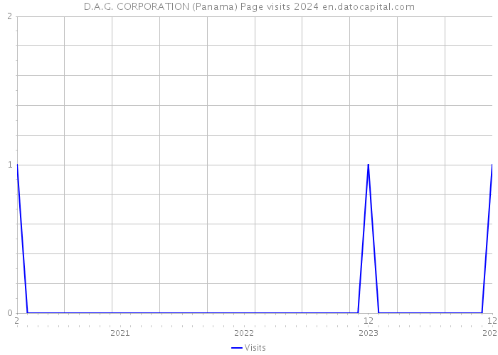D.A.G. CORPORATION (Panama) Page visits 2024 