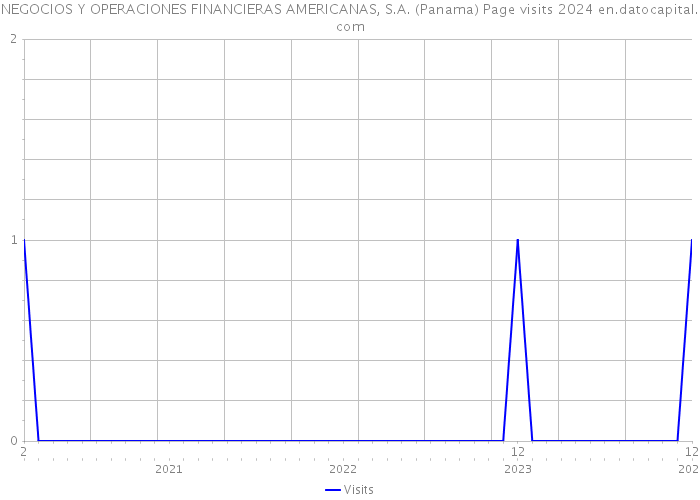 NEGOCIOS Y OPERACIONES FINANCIERAS AMERICANAS, S.A. (Panama) Page visits 2024 