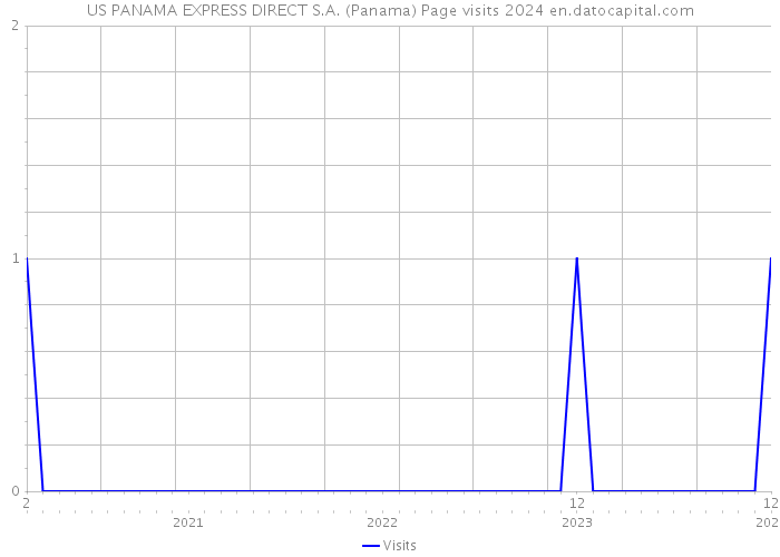 US PANAMA EXPRESS DIRECT S.A. (Panama) Page visits 2024 