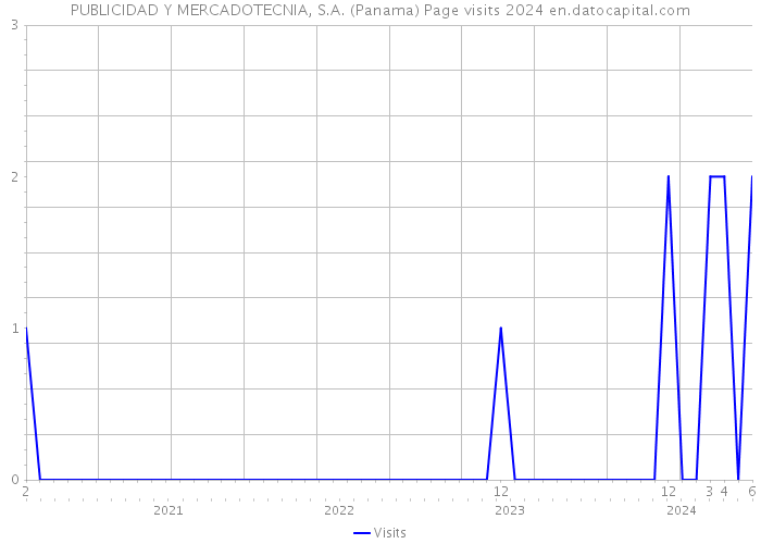 PUBLICIDAD Y MERCADOTECNIA, S.A. (Panama) Page visits 2024 
