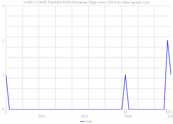 IVORY COAST FOUNDATION (Panama) Page visits 2024 