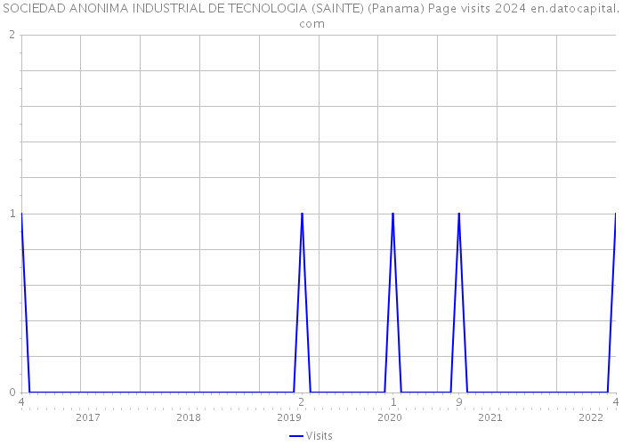 SOCIEDAD ANONIMA INDUSTRIAL DE TECNOLOGIA (SAINTE) (Panama) Page visits 2024 