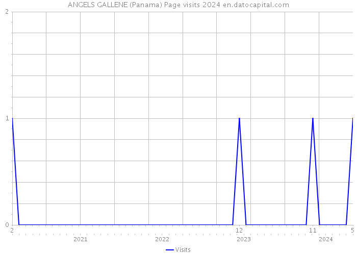 ANGELS GALLENE (Panama) Page visits 2024 